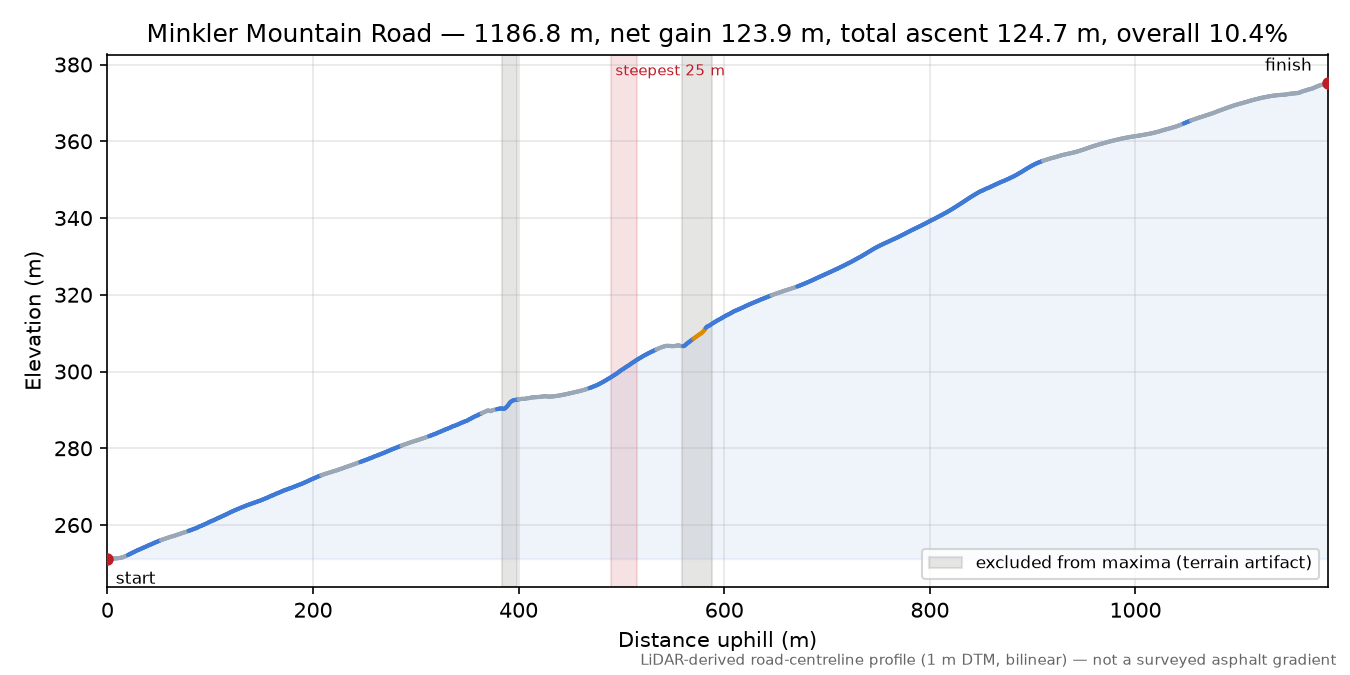 Minkler Mountain Road elevation profile