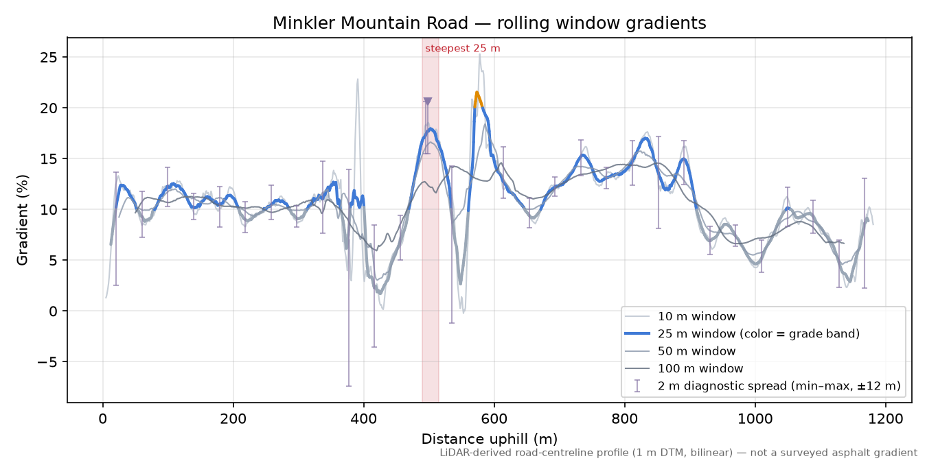 Minkler Mountain Road rolling gradient profile
