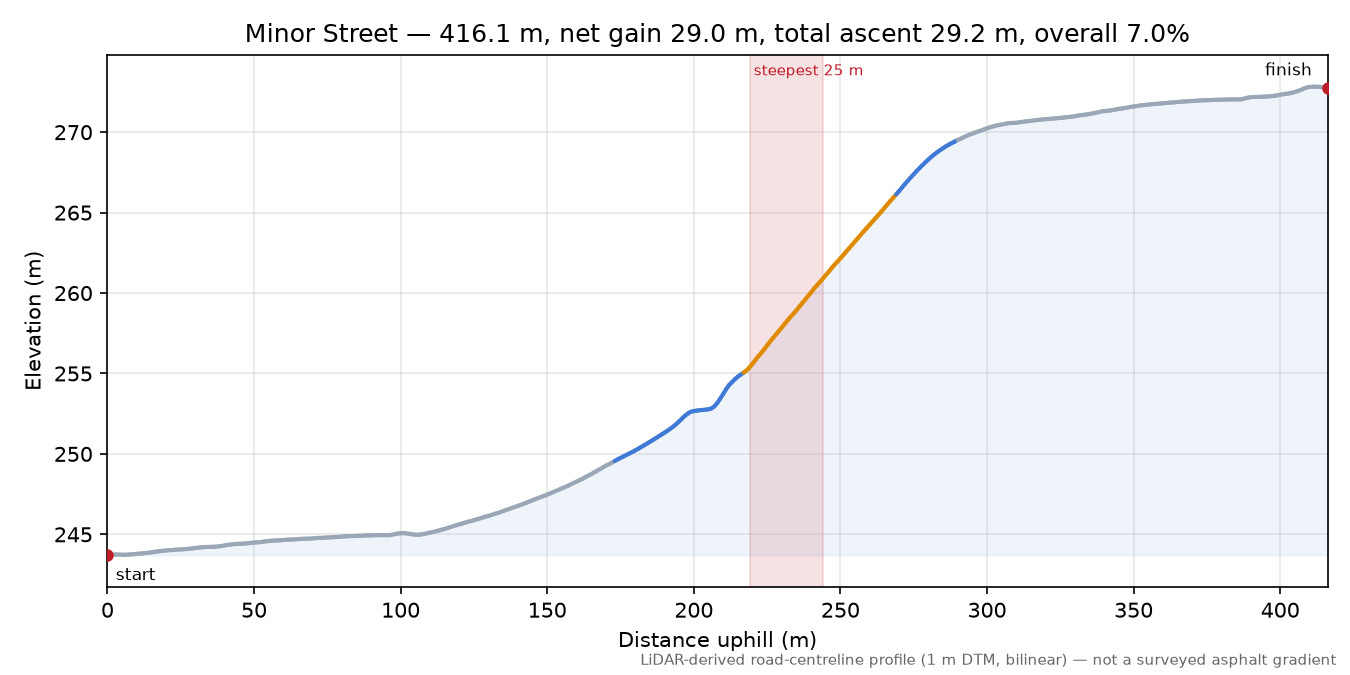 Minor Street elevation profile