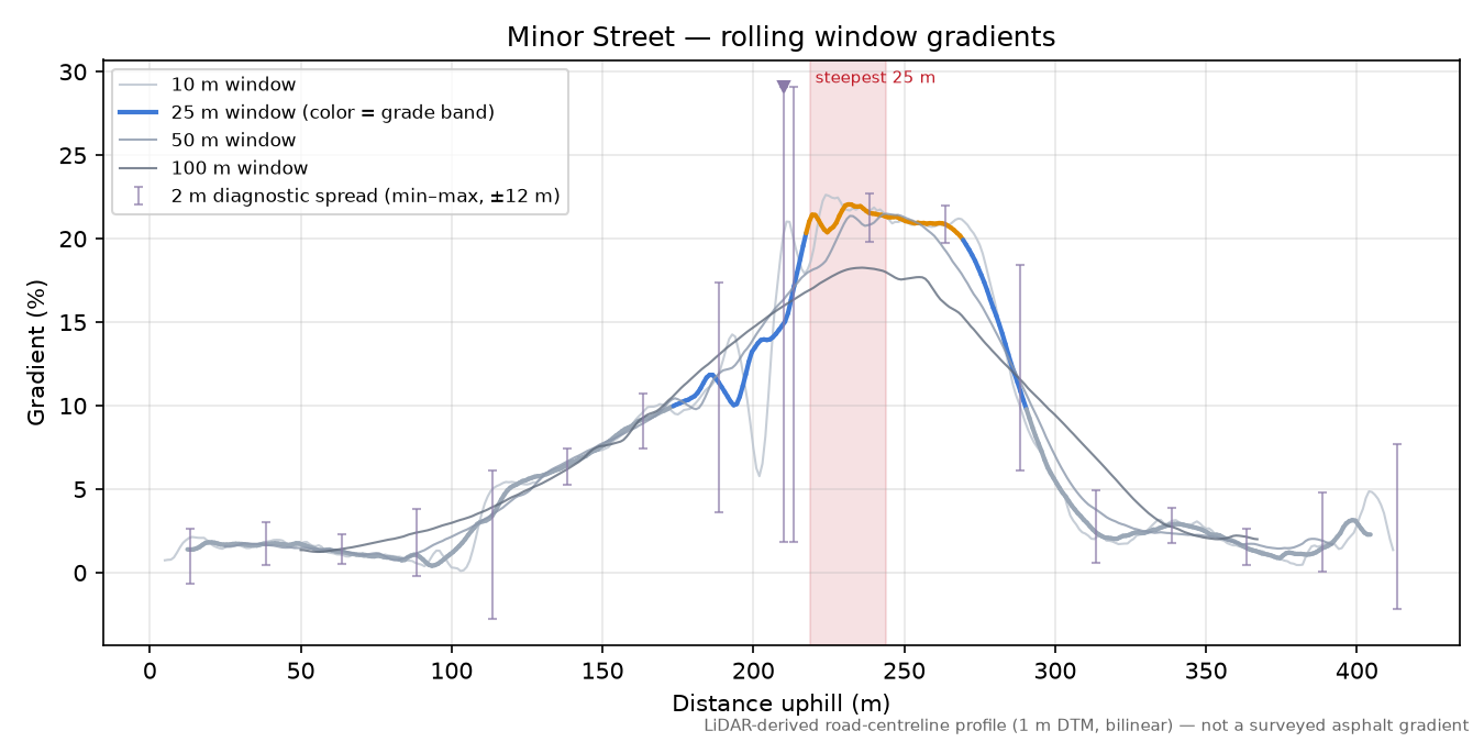 Minor Street rolling gradient profile