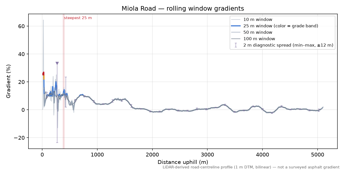 Miola Road rolling gradient profile