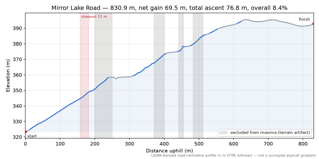 Mirror Lake Road elevation profile