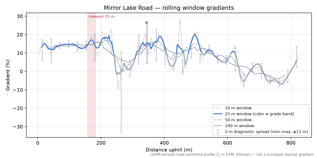 Mirror Lake Road rolling gradient profile