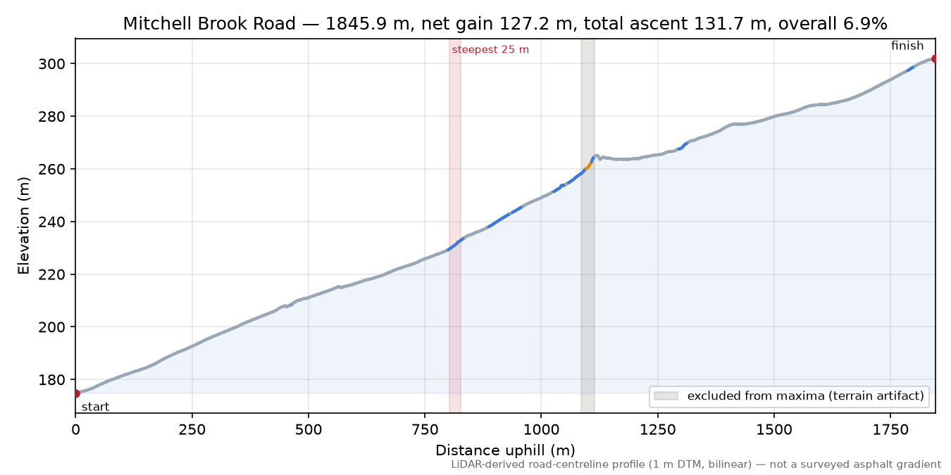 Mitchell Brook Road elevation profile