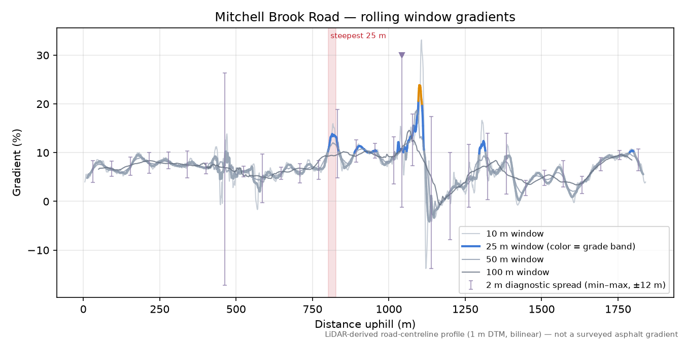 Mitchell Brook Road rolling gradient profile