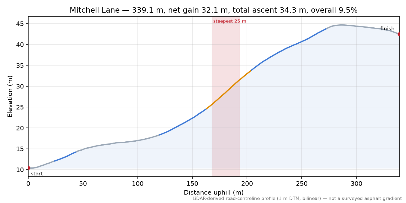 Mitchell Lane elevation profile