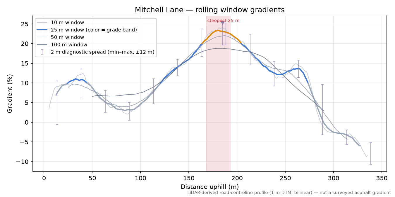 Mitchell Lane rolling gradient profile
