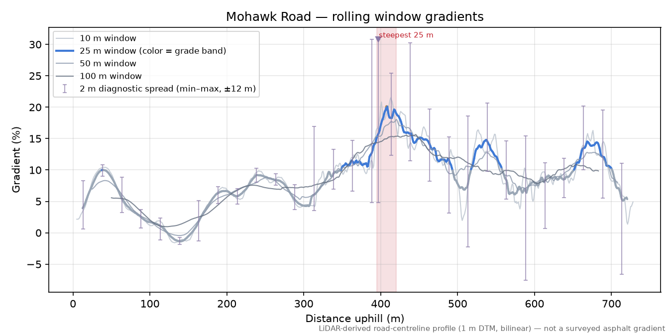 Mohawk Road rolling gradient profile