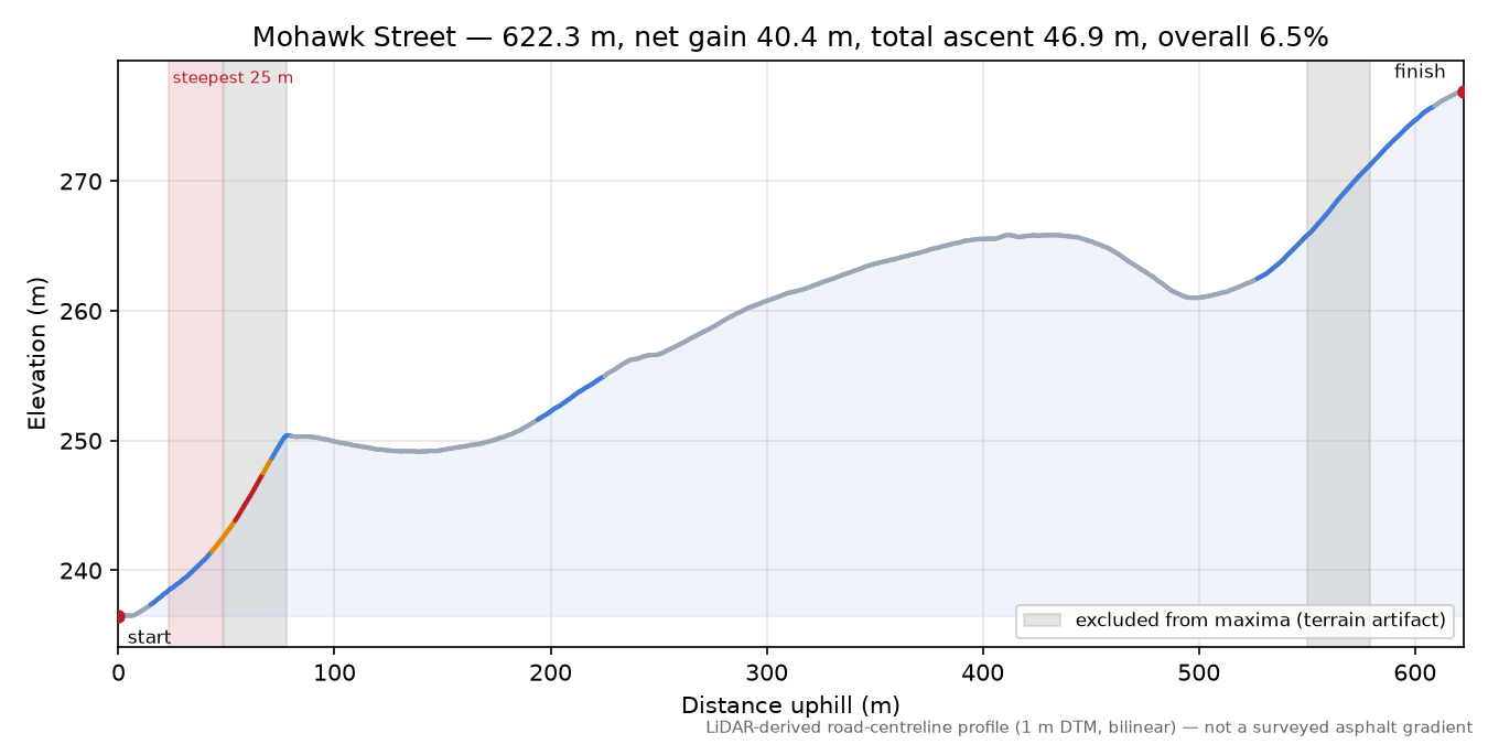 Mohawk Street elevation profile