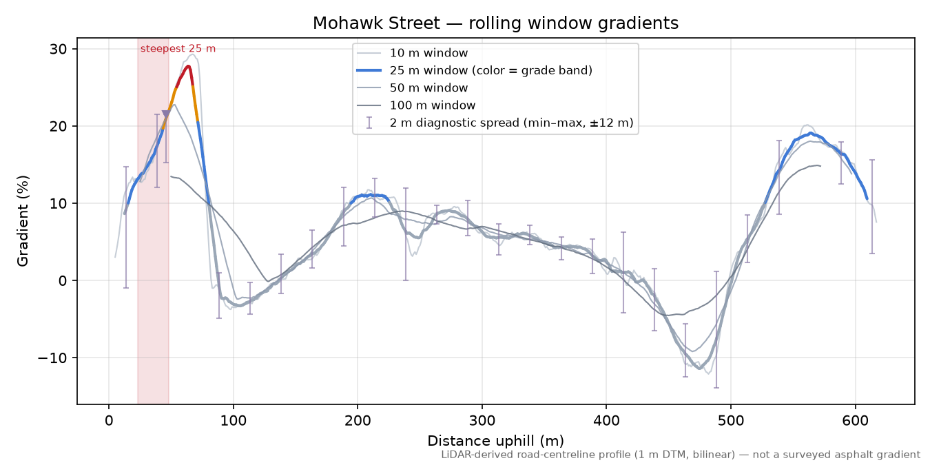 Mohawk Street rolling gradient profile