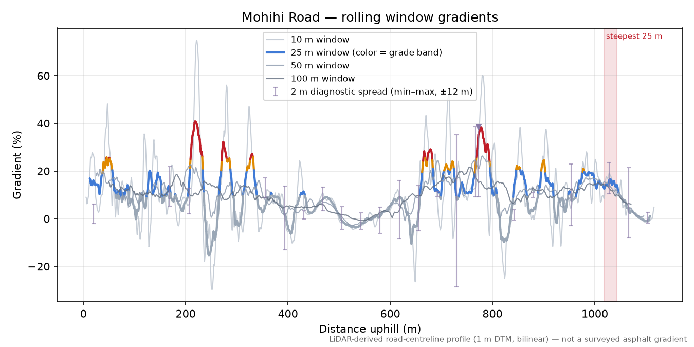 Mohihi Road rolling gradient profile