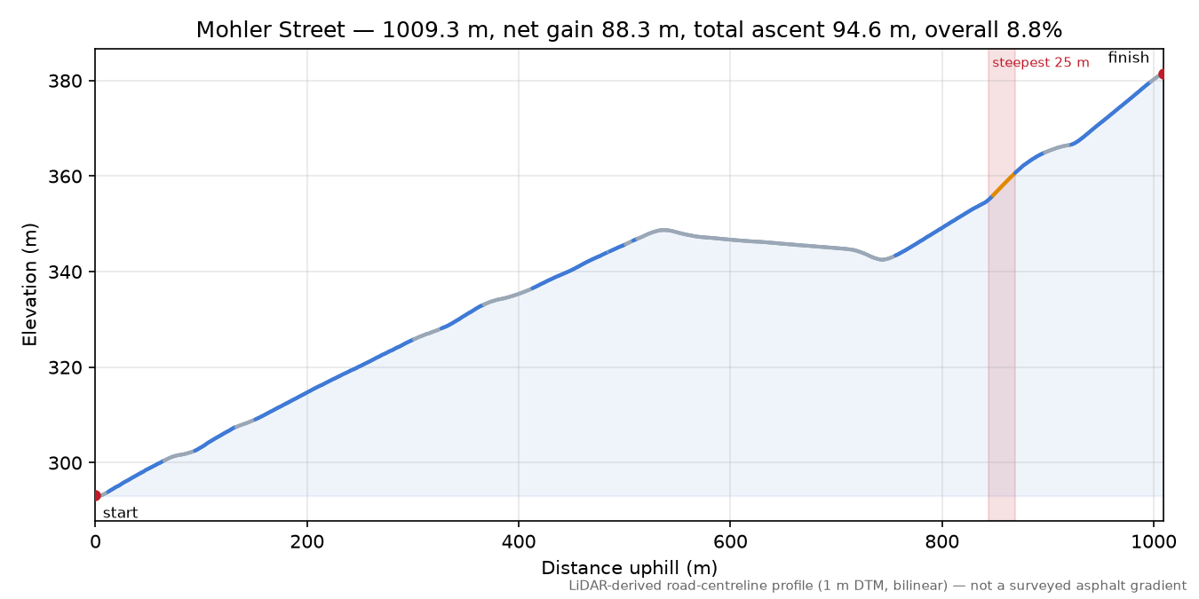 Mohler Street elevation profile
