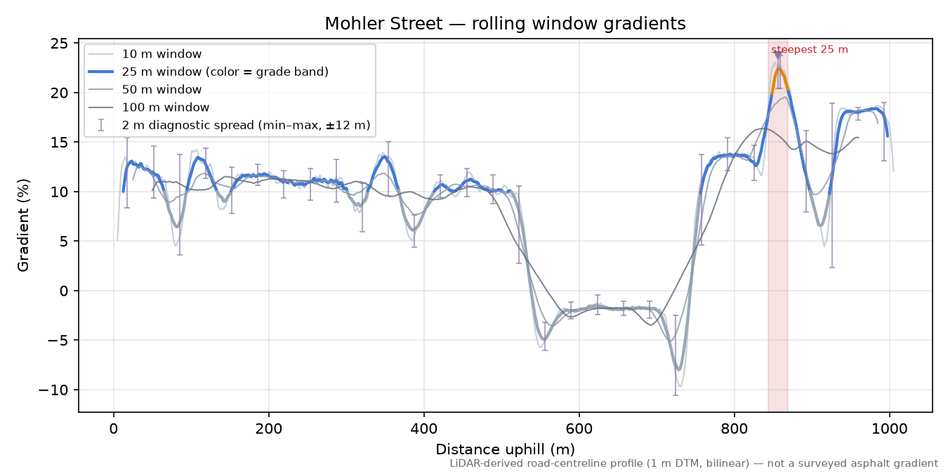 Mohler Street rolling gradient profile