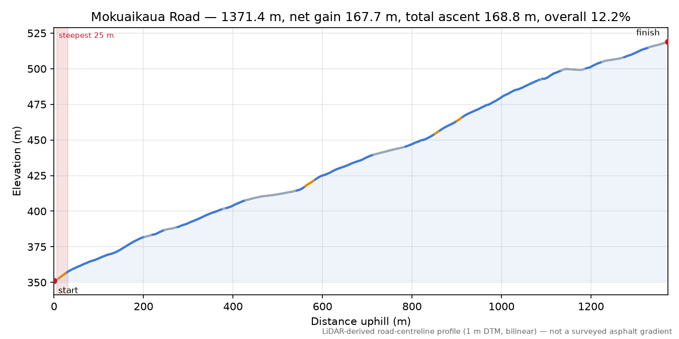 Mokuaikaua Road elevation profile