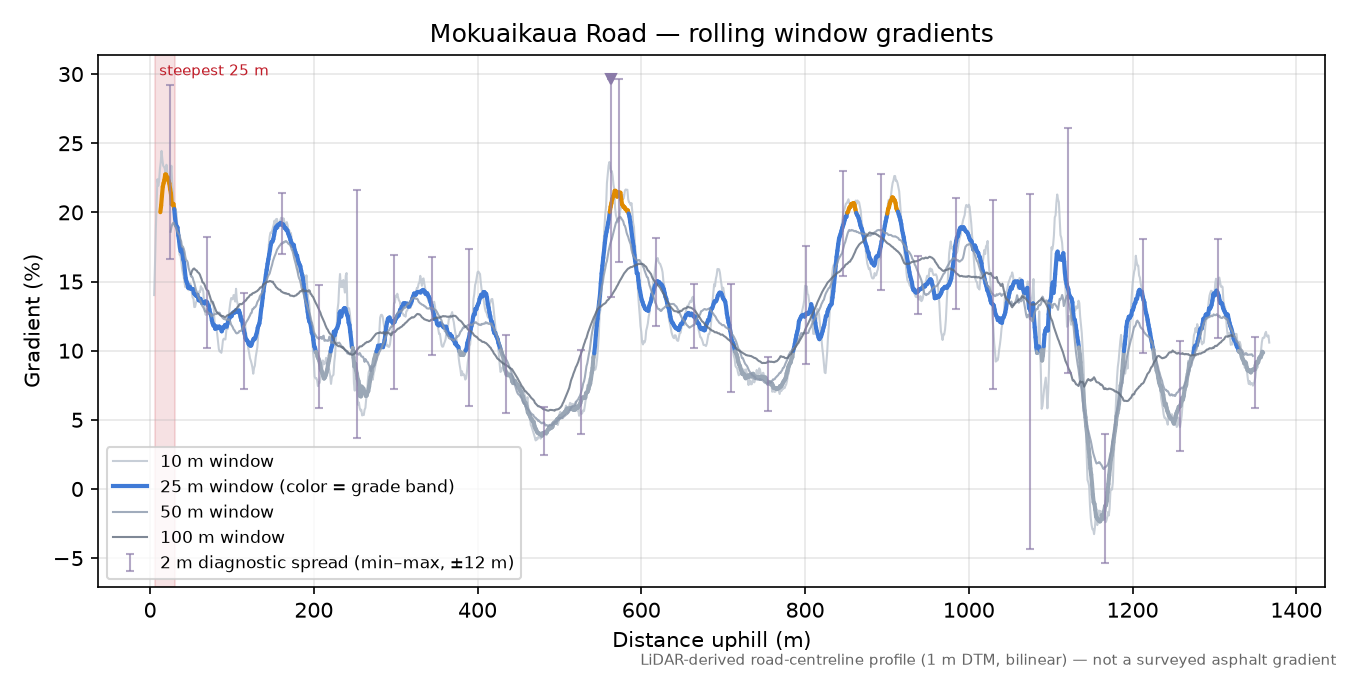 Mokuaikaua Road rolling gradient profile