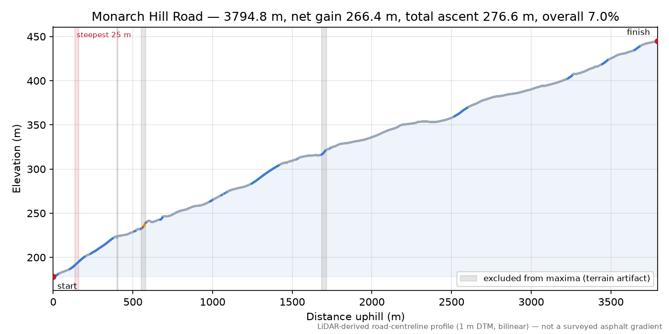 Monarch Hill Road elevation profile