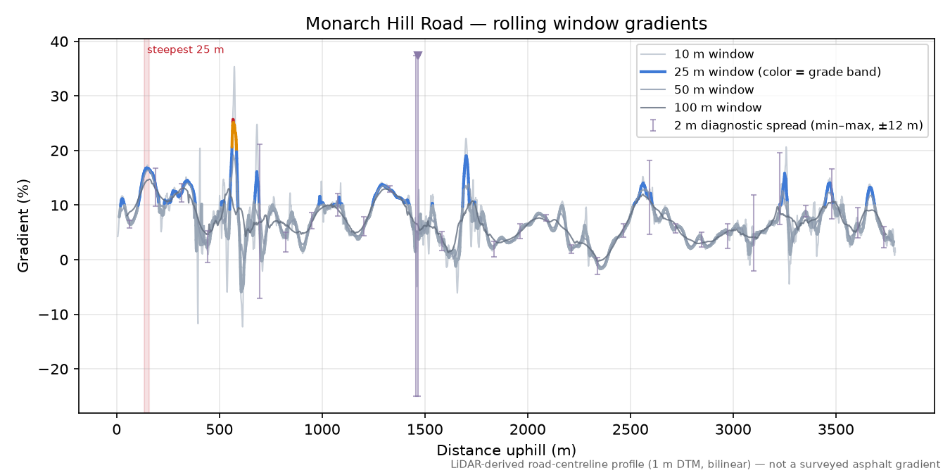 Monarch Hill Road rolling gradient profile