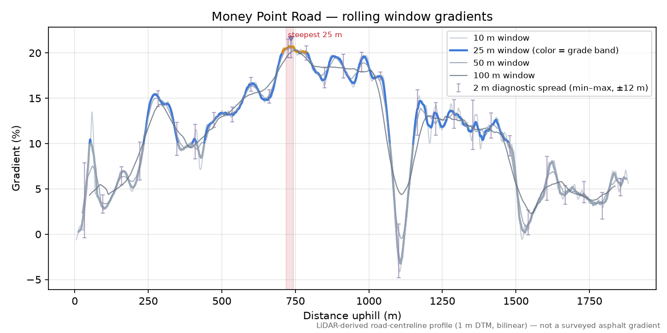 Money Point Road rolling gradient profile
