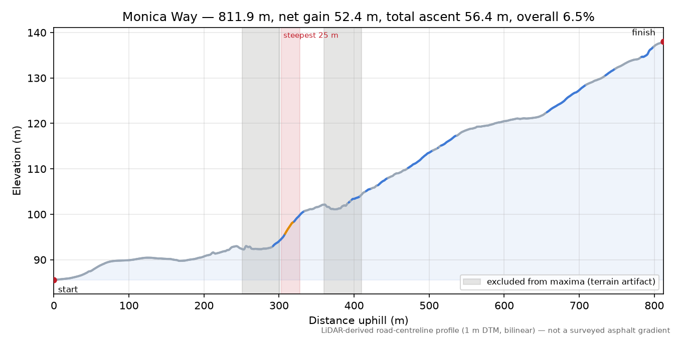 Monica Way elevation profile
