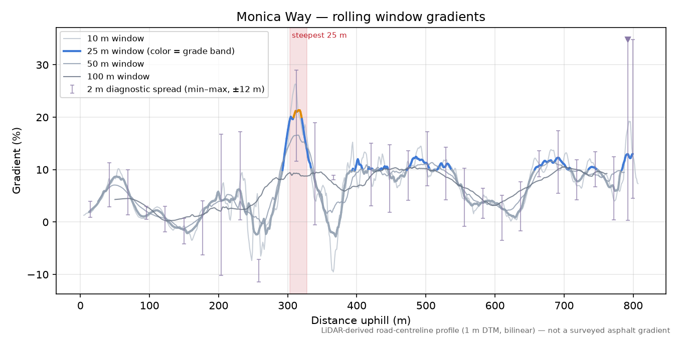 Monica Way rolling gradient profile