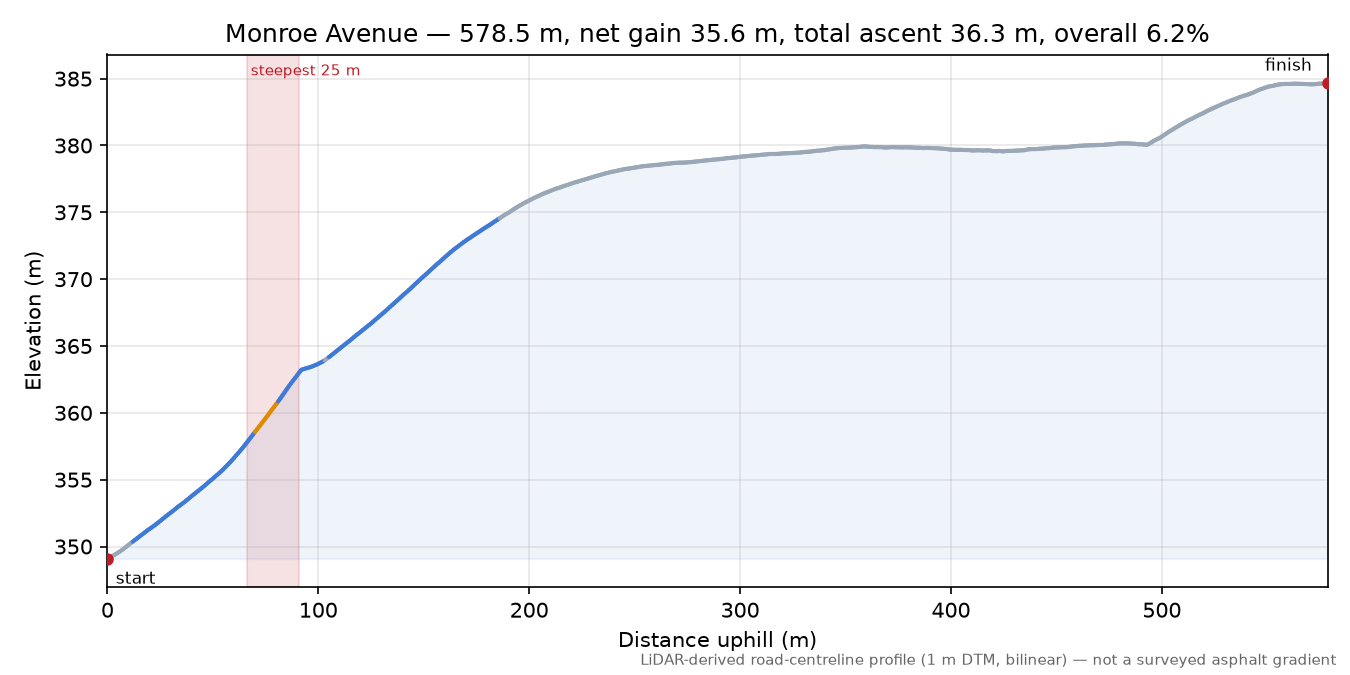 Monroe Avenue elevation profile