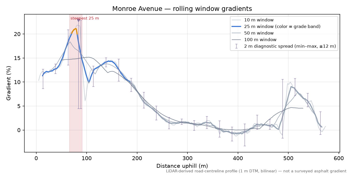 Monroe Avenue rolling gradient profile