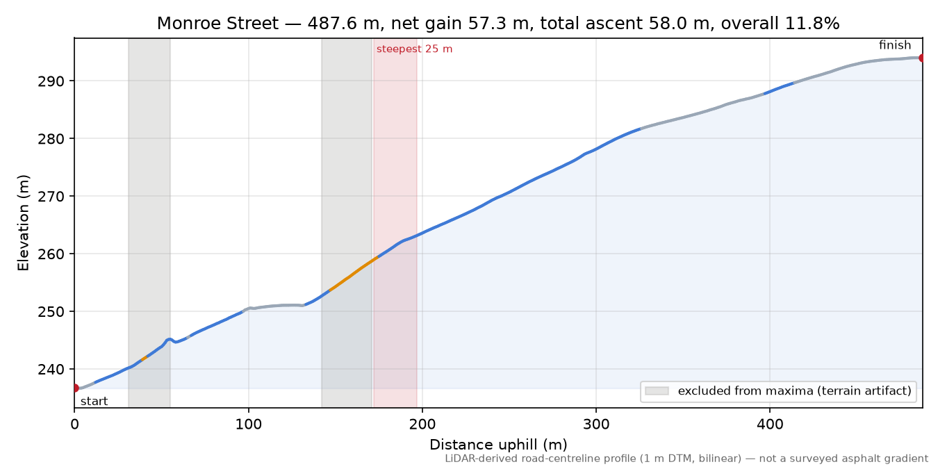 Monroe Street elevation profile