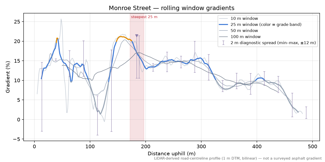 Monroe Street rolling gradient profile