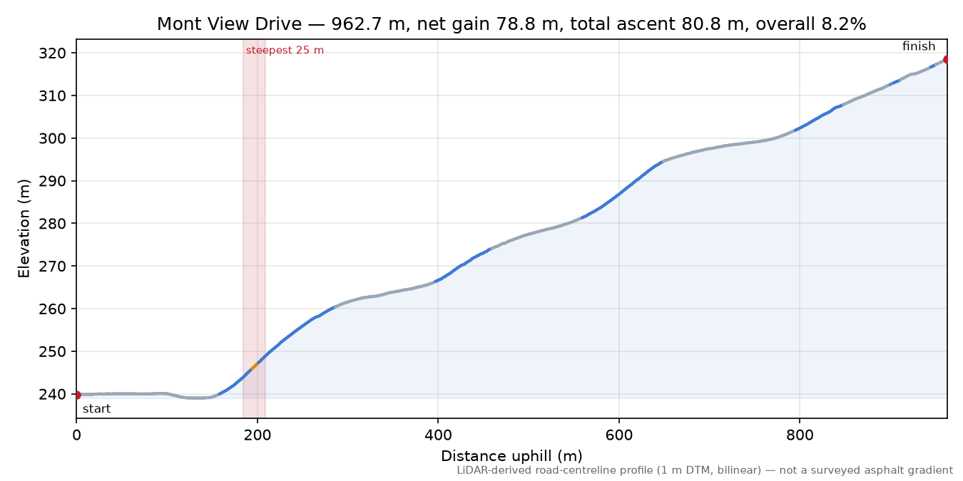 Mont View Drive elevation profile