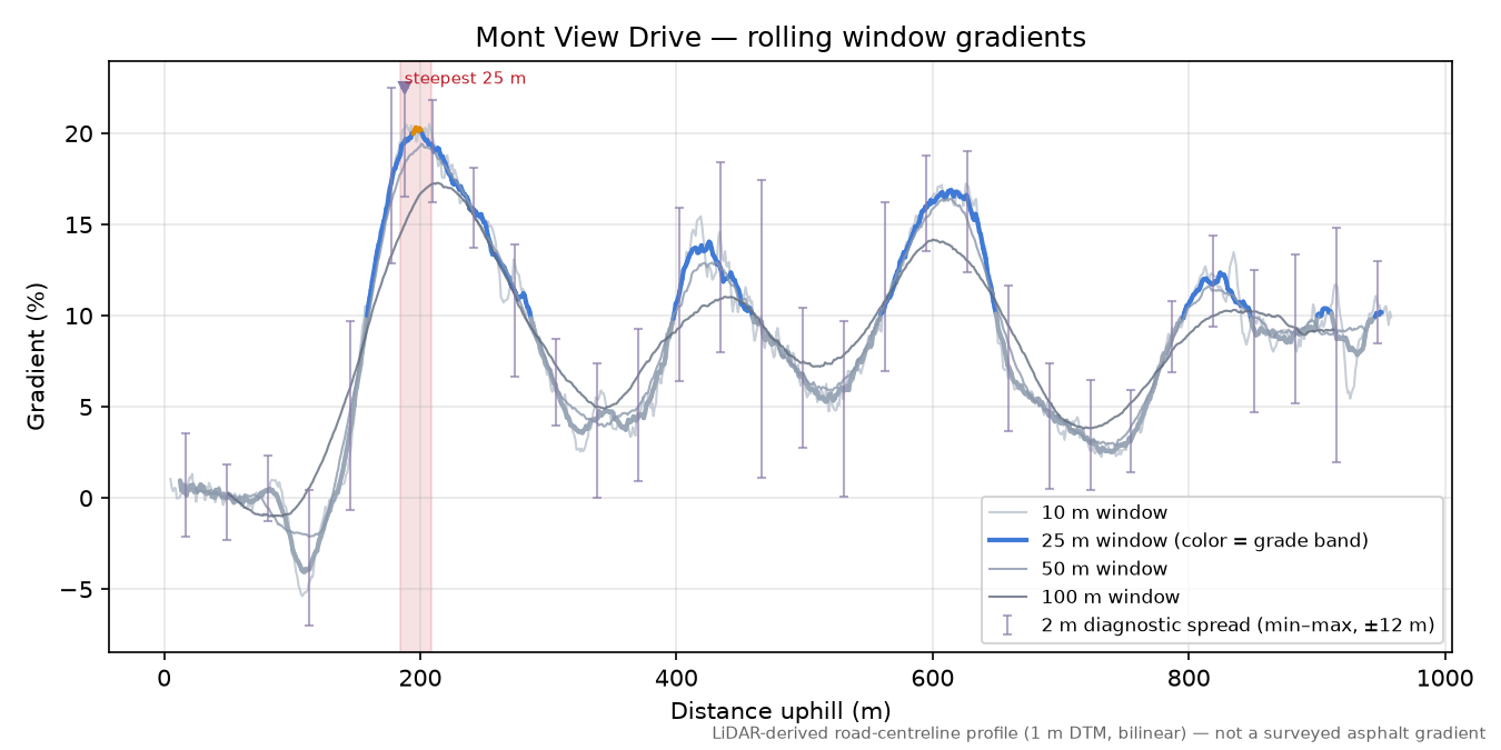 Mont View Drive rolling gradient profile