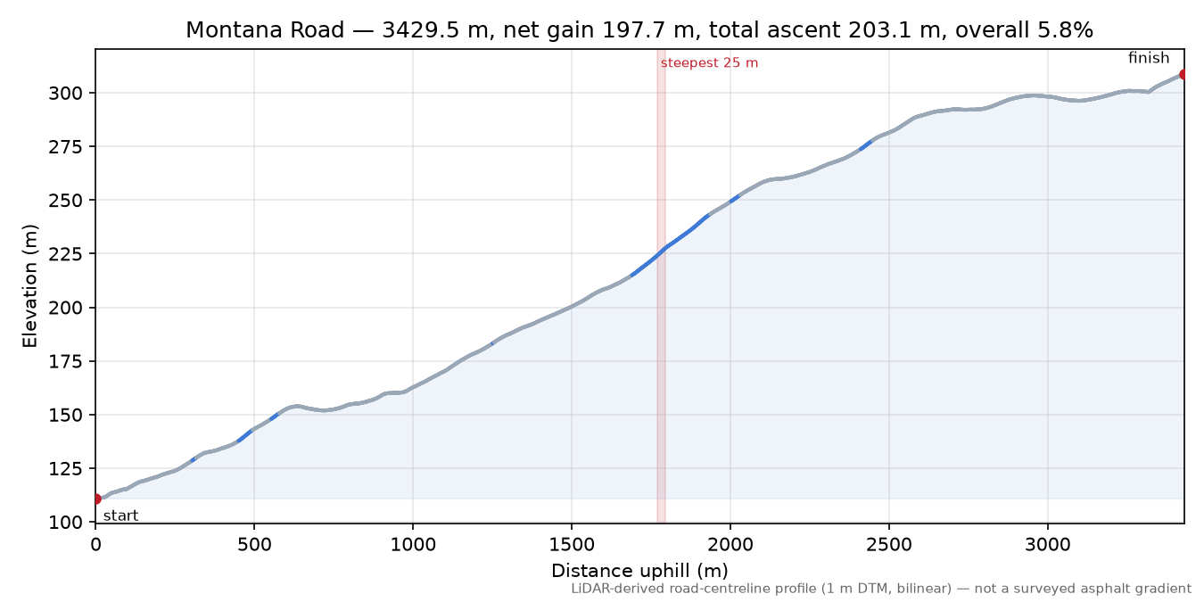 Montana Road elevation profile