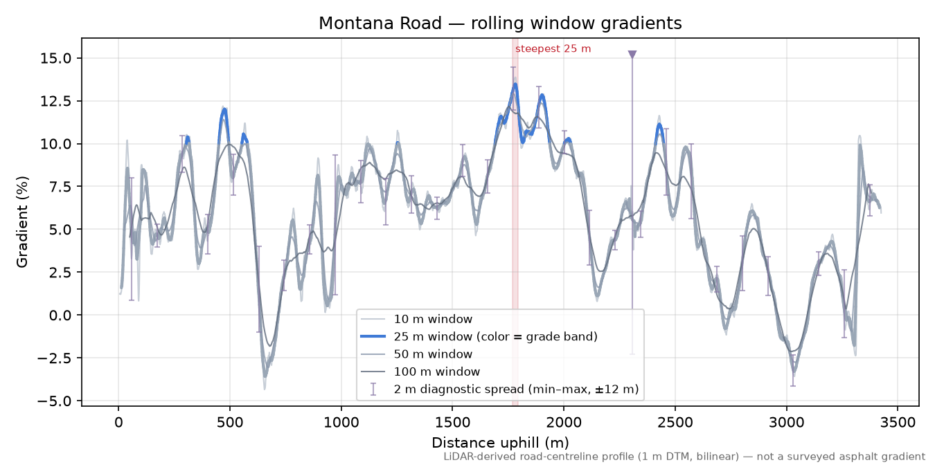 Montana Road rolling gradient profile