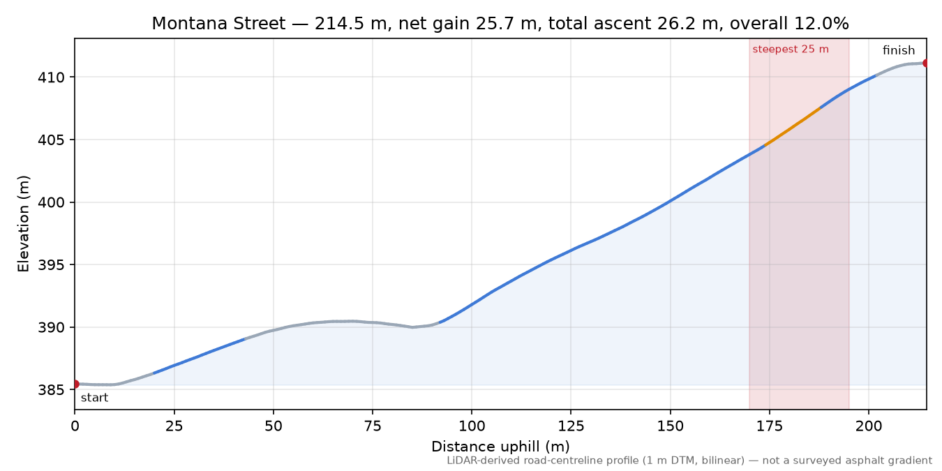 Montana Street elevation profile