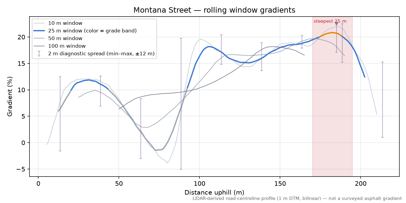 Montana Street rolling gradient profile
