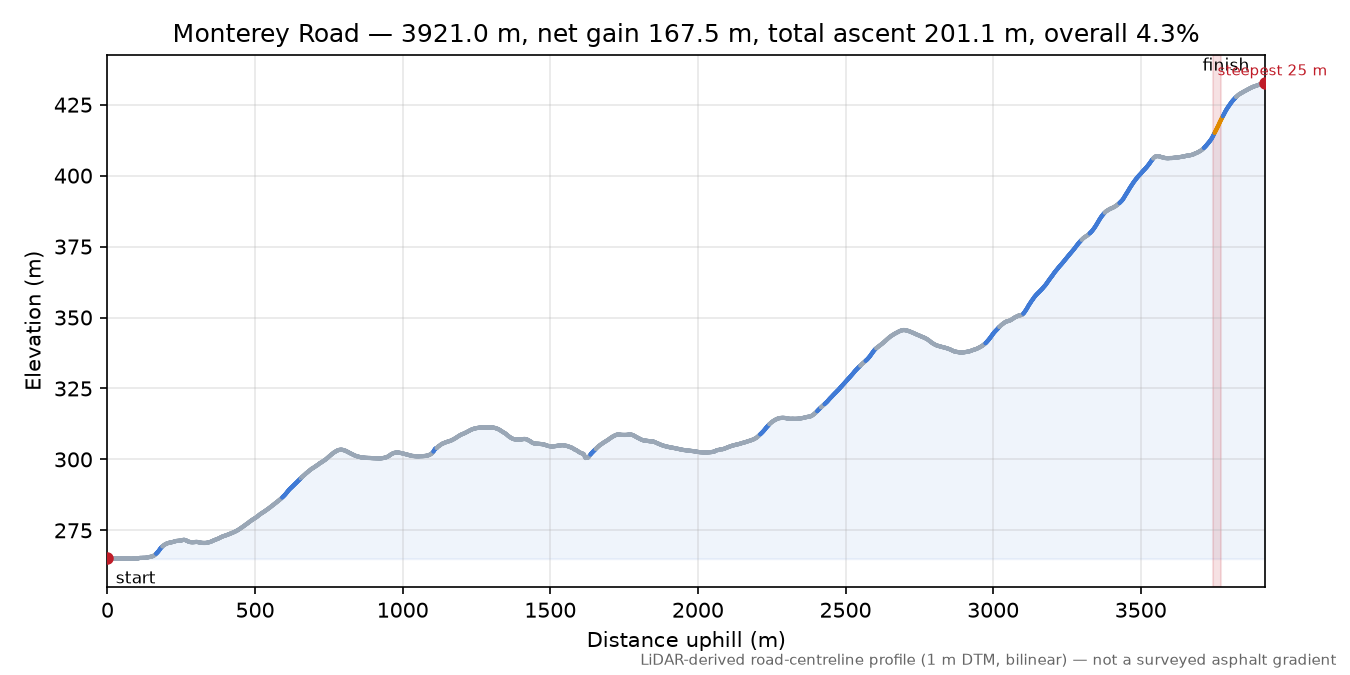 Monterey Road elevation profile