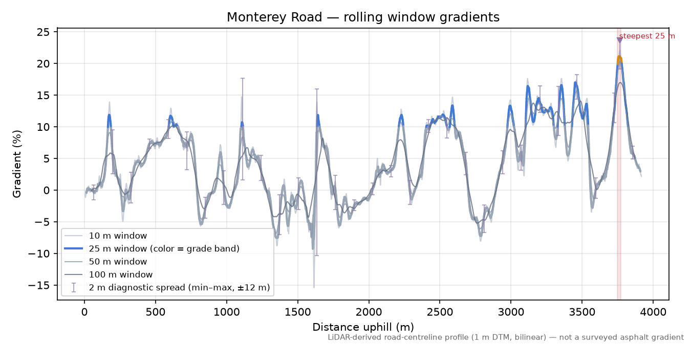 Monterey Road rolling gradient profile