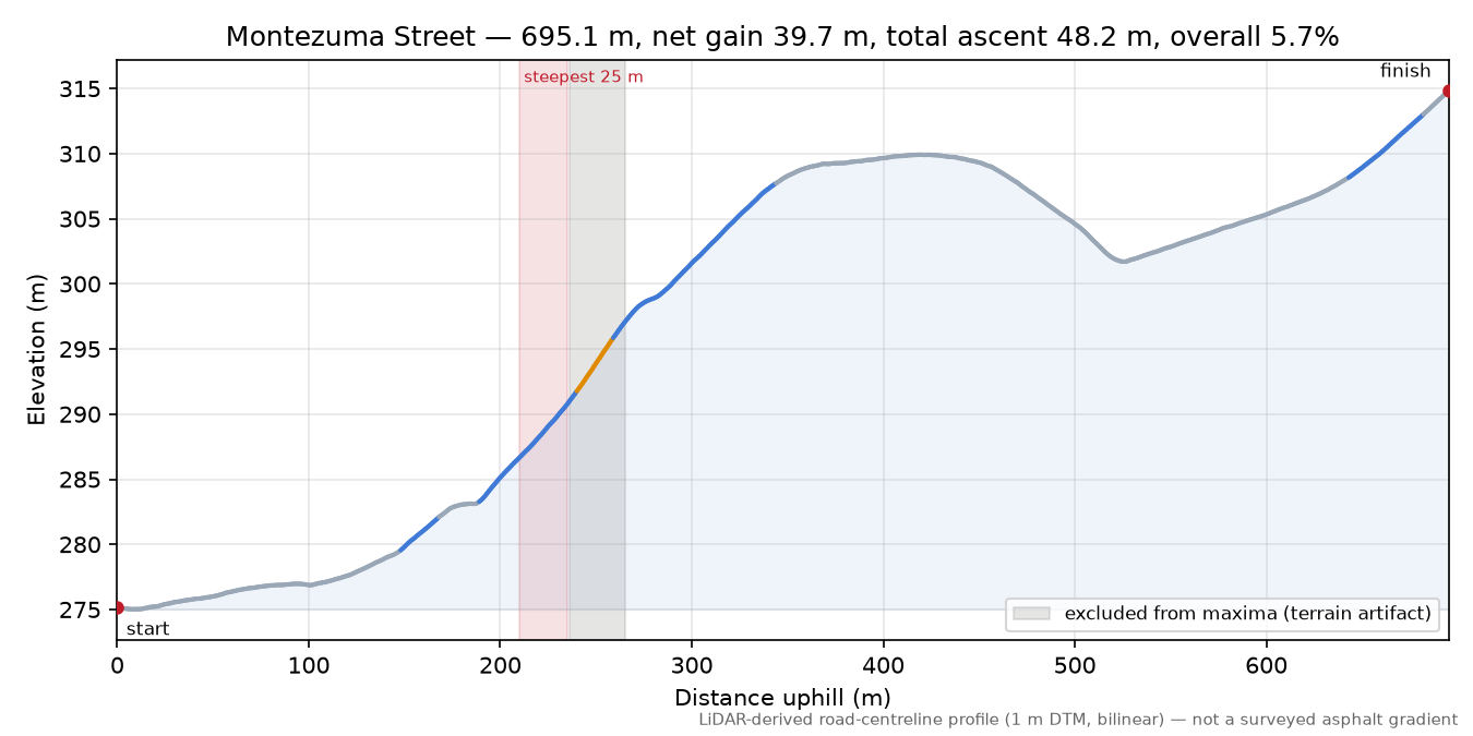 Montezuma Street elevation profile