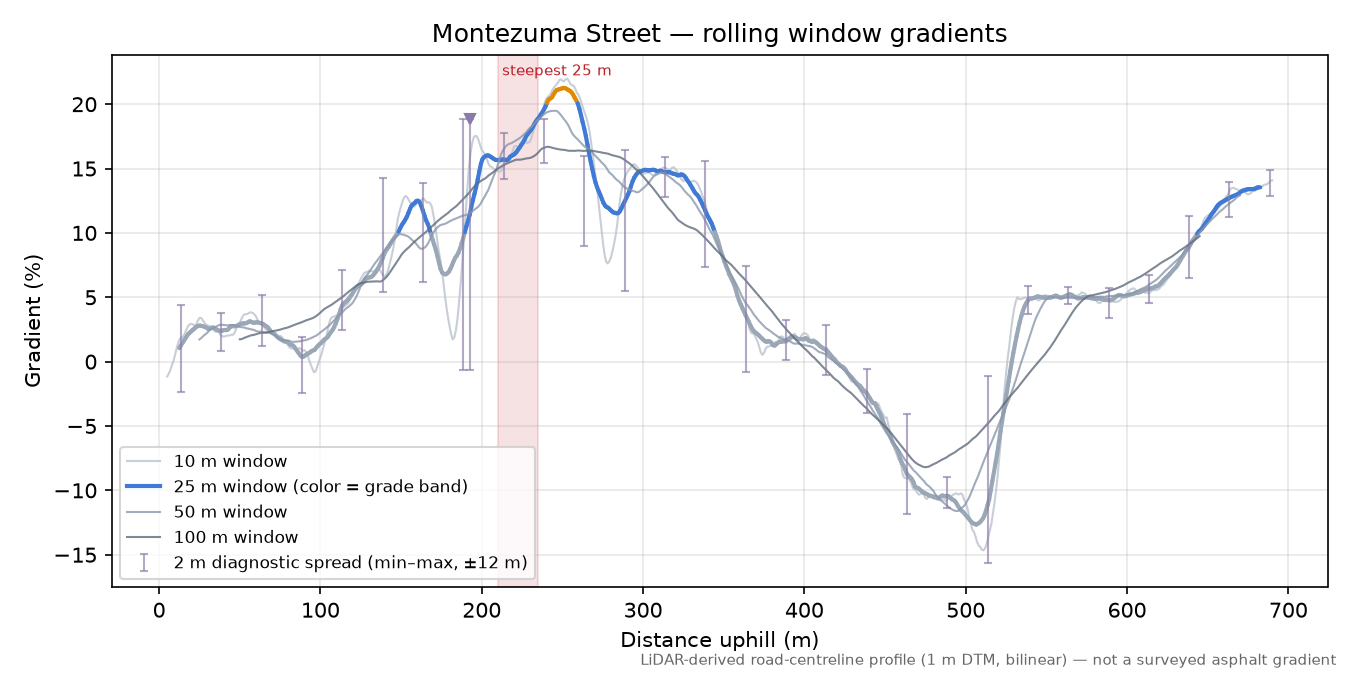 Montezuma Street rolling gradient profile