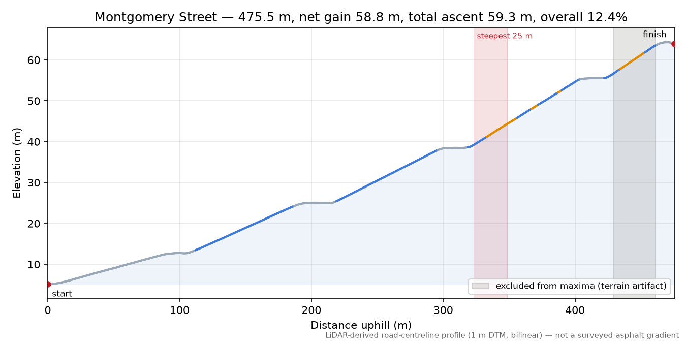 Montgomery Street elevation profile