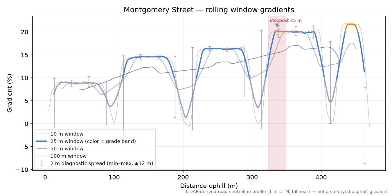 Montgomery Street rolling gradient profile