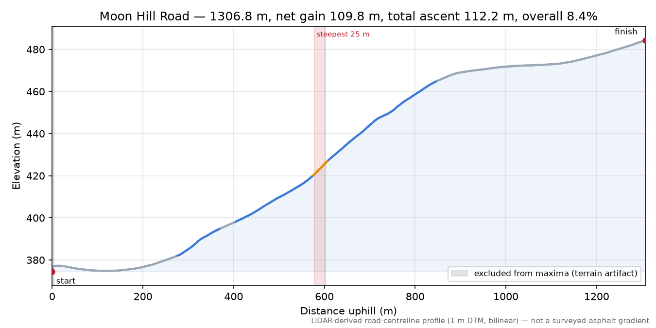 Moon Hill Road elevation profile