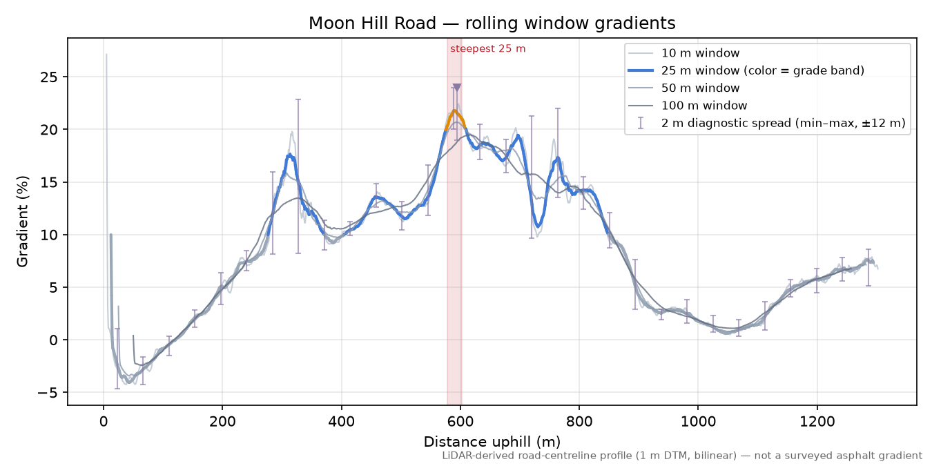 Moon Hill Road rolling gradient profile