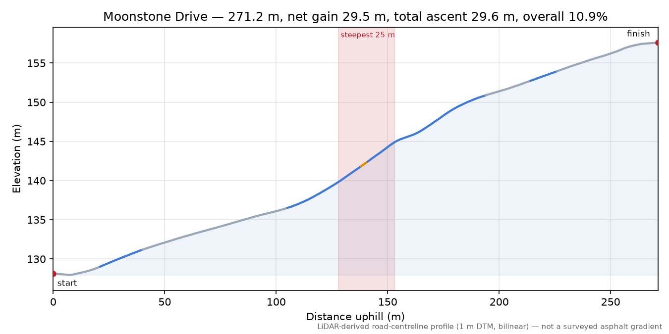 Moonstone Drive elevation profile