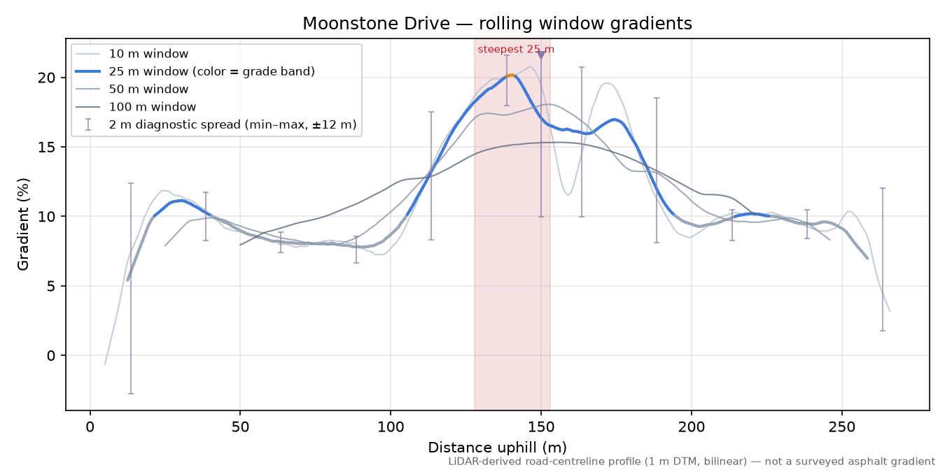 Moonstone Drive rolling gradient profile