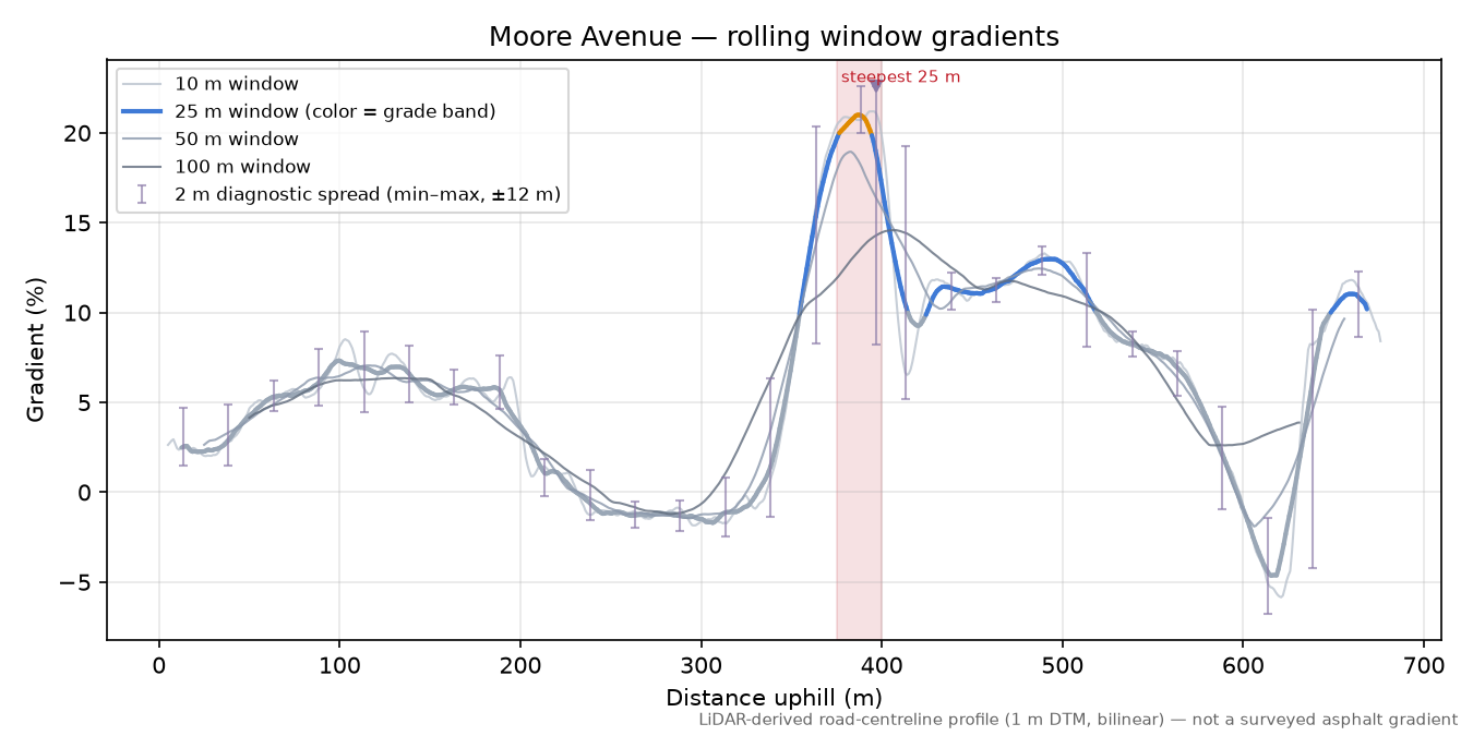 Moore Avenue rolling gradient profile