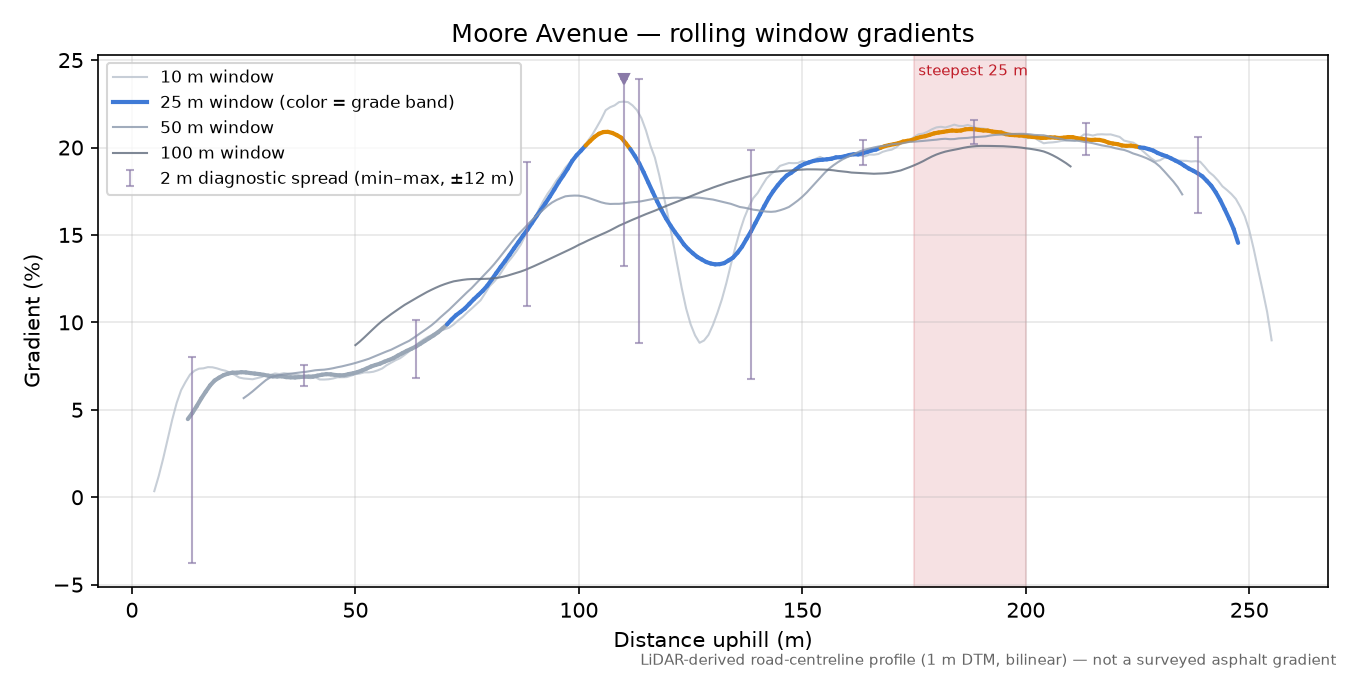 Moore Avenue rolling gradient profile