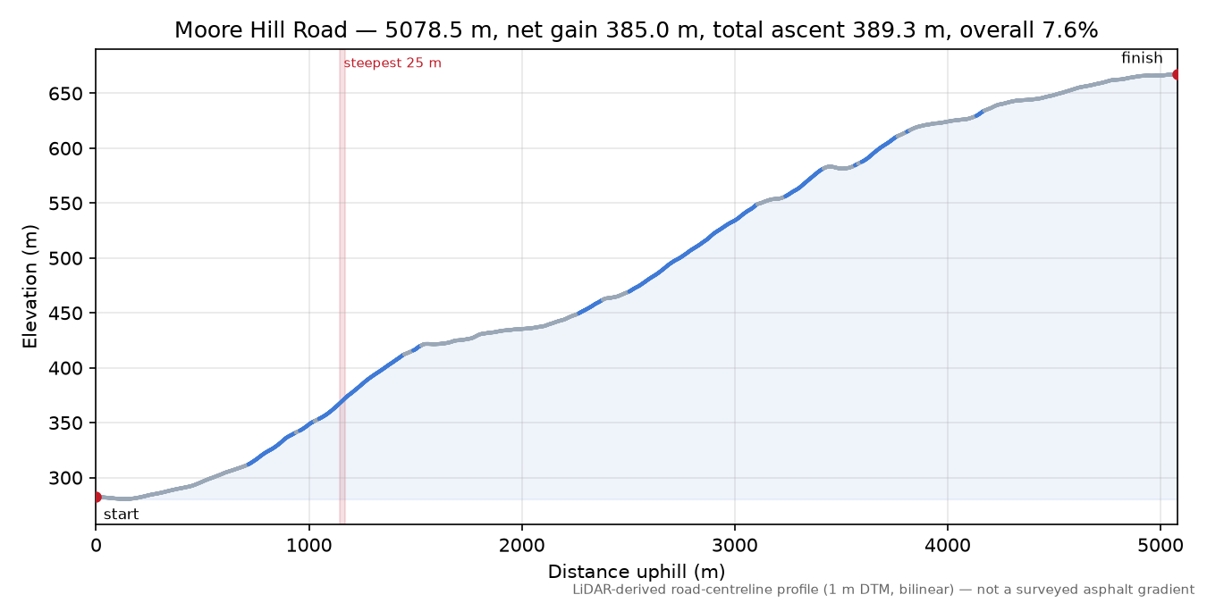 Moore Hill Road elevation profile