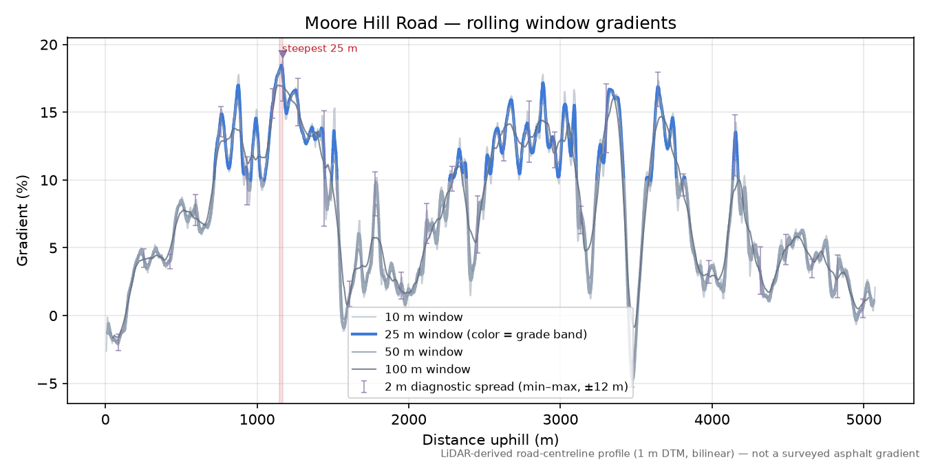 Moore Hill Road rolling gradient profile
