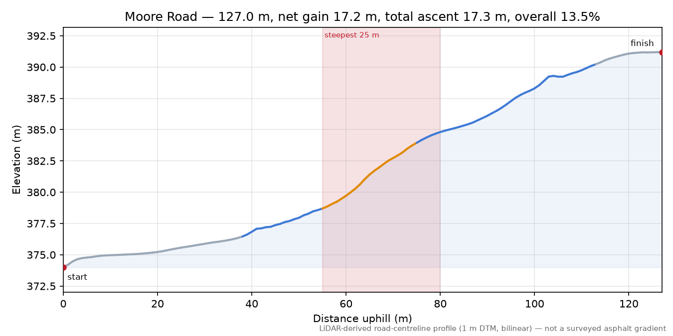 Moore Road elevation profile