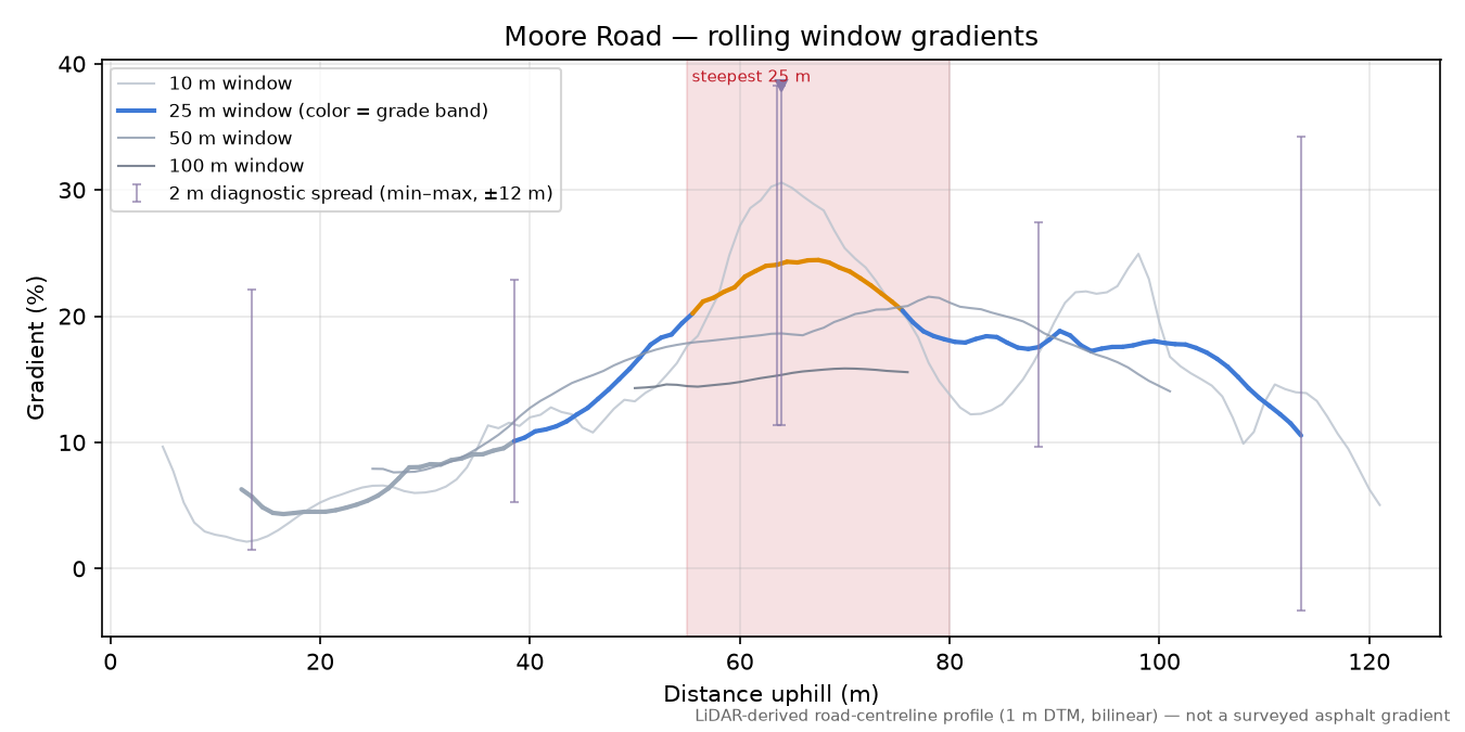 Moore Road rolling gradient profile